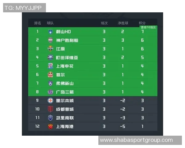 亚冠东亚区最新积分榜解析海港垫底蓉城倒数第二申花尚未出战排名第九 亚冠东亚区最新积分榜解析海港垫底蓉城倒数第二申花尚未出战排名第九